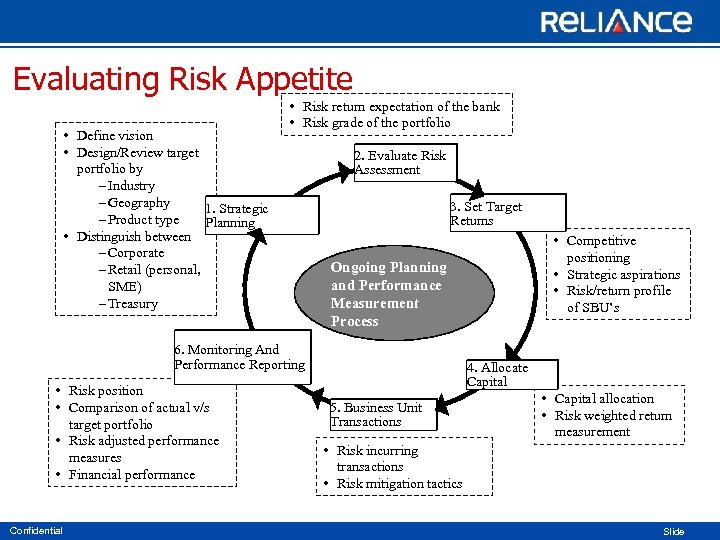 Evaluating Risk Appetite • Define vision • Design/Review target portfolio by – Industry –