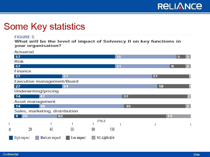 Some Key statistics Confidential Slide 