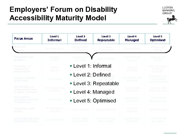 Employers’ Forum on Disability Accessibility Maturity Model Focus Areas Business drivers Standards and guidance