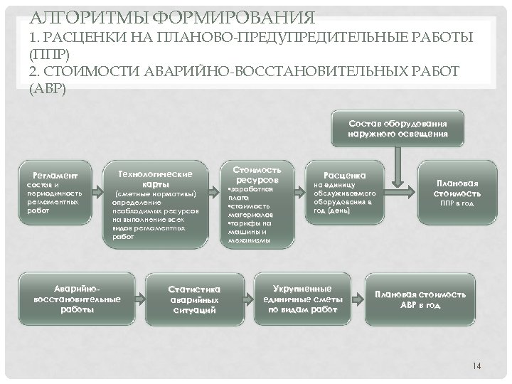 АЛГОРИТМЫ ФОРМИРОВАНИЯ 1. РАСЦЕНКИ НА ПЛАНОВО-ПРЕДУПРЕДИТЕЛЬНЫЕ РАБОТЫ (ППР) 2. СТОИМОСТИ АВАРИЙНО-ВОССТАНОВИТЕЛЬНЫХ РАБОТ (АВР) Состав