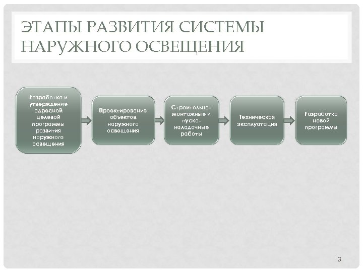 ЭТАПЫ РАЗВИТИЯ СИСТЕМЫ НАРУЖНОГО ОСВЕЩЕНИЯ Разработка и утверждение адресной целевой программы развития наружного освещения