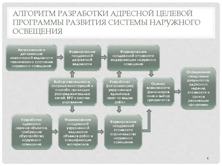 АЛГОРИТМ РАЗРАБОТКИ АДРЕСНОЙ ЦЕЛЕВОЙ ПРОГРАММЫ РАЗВИТИЯ СИСТЕМЫ НАРУЖНОГО ОСВЕЩЕНИЯ Актуализация и детализация инвентарной ведомости