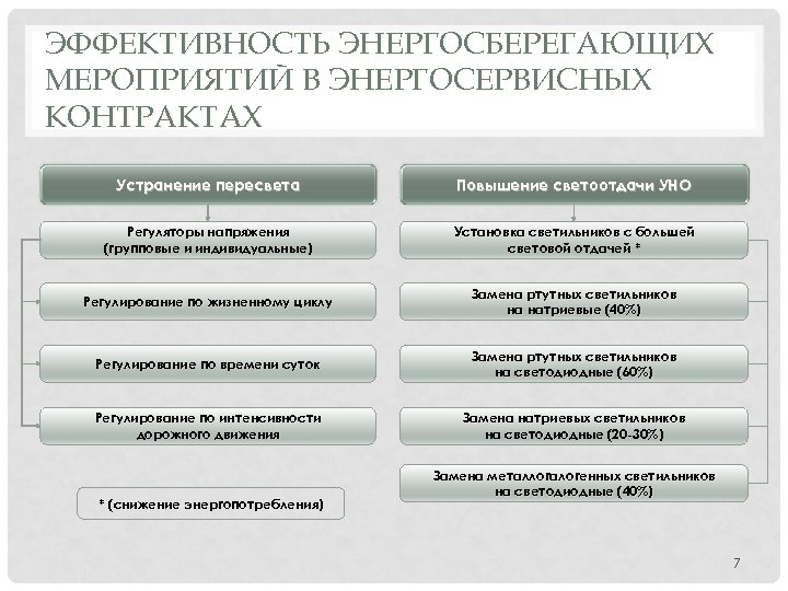 ЭФФЕКТИВНОСТЬ ЭНЕРГОСБЕРЕГАЮЩИХ МЕРОПРИЯТИЙ В ЭНЕРГОСЕРВИСНЫХ КОНТРАКТАХ Устранение пересвета Повышение светоотдачи УНО Регуляторы напряжения (групповые