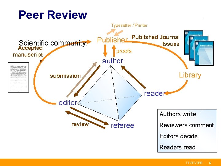 Peer Review Typesetter / Printer Scientific community: Accepted manuscript s Publisher Published Journal Issues
