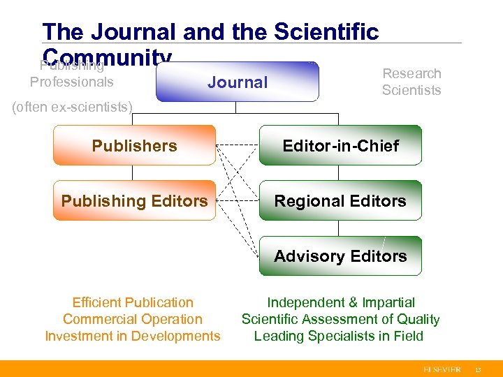 The Journal and the Scientific Community Publishing Professionals Journal Research Scientists (often ex-scientists) Publishers