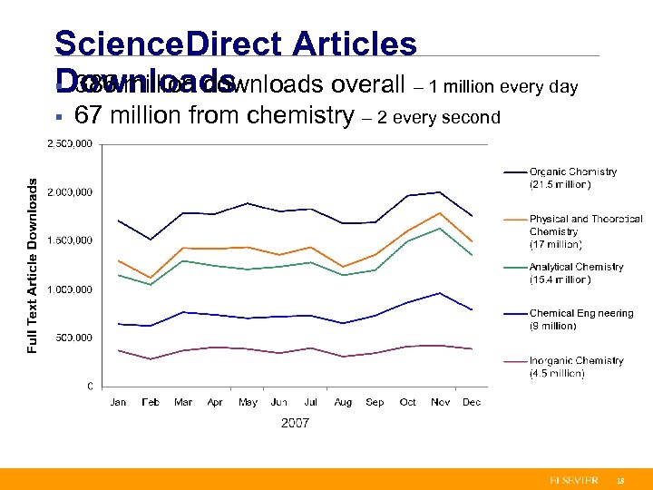 Science. Direct Articles Downloads § 386 million downloads overall – 1 million every day