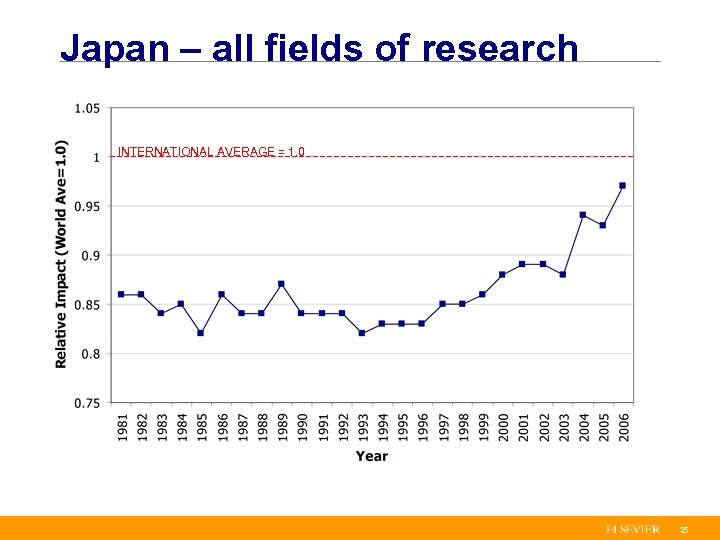 Japan – all fields of research INTERNATIONAL AVERAGE = 1. 0 25 