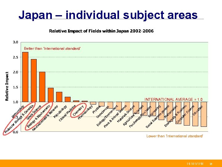 Japan – individual subject areas Better than ‘International standard’ INTERNATIONAL AVERAGE = 1. 0