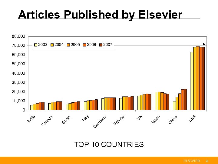 Articles Published by Elsevier TOP 10 COUNTRIES 29 