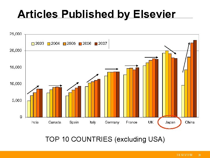 Articles Published by Elsevier TOP 10 COUNTRIES (excluding USA) 30 