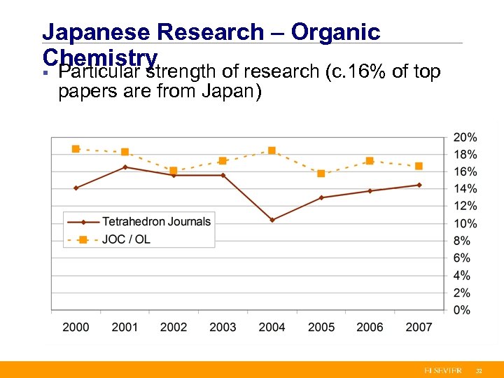 Japanese Research – Organic Chemistry § Particular strength of research (c. 16% of top
