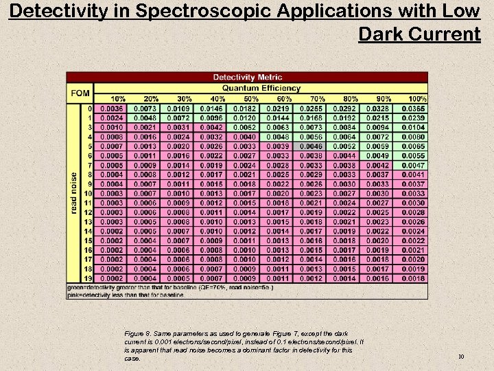 Detectivity in Spectroscopic Applications with Low Dark Current Figure 8. Same parameters as used