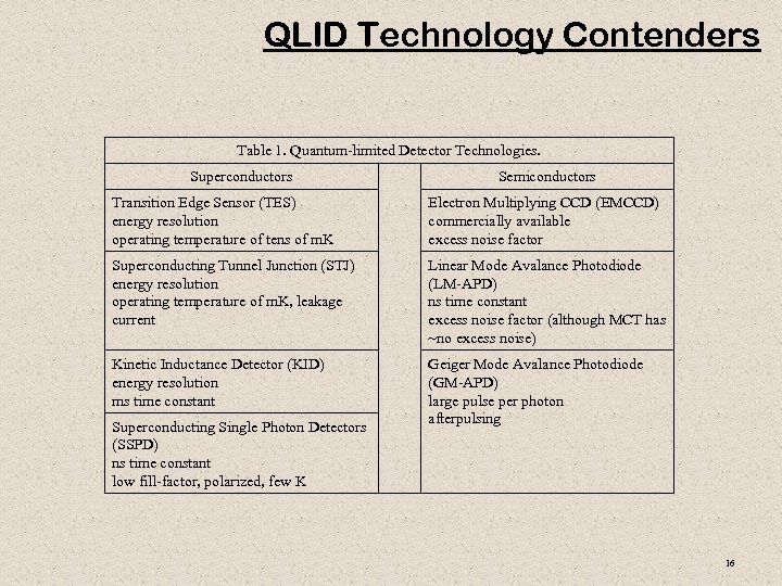 QLID Technology Contenders Table 1. Quantum-limited Detector Technologies. Superconductors Semiconductors Transition Edge Sensor (TES)