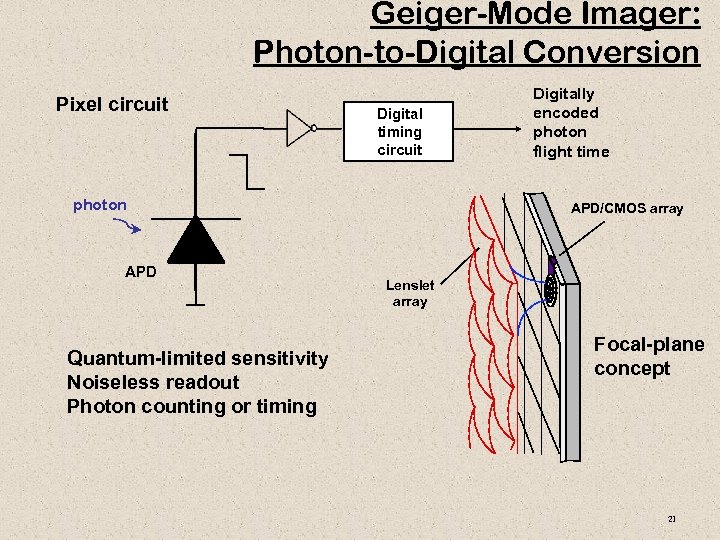 Geiger-Mode Imager: Photon-to-Digital Conversion Pixel circuit Digital timing circuit photon APD Quantum-limited sensitivity Noiseless