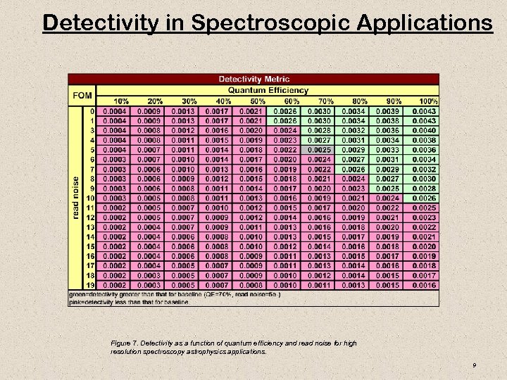 Detectivity in Spectroscopic Applications Figure 7. Detectivity as a function of quantum efficiency and