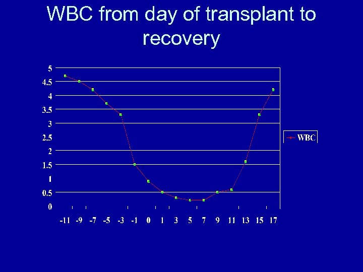 WBC from day of transplant to recovery 