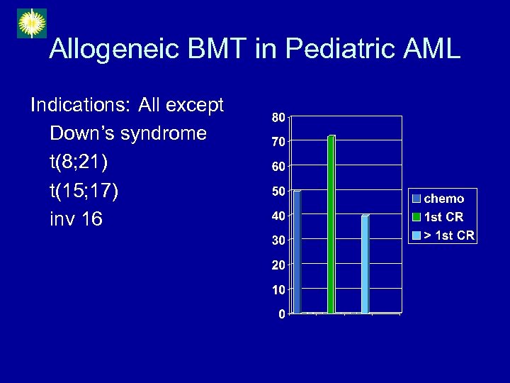 Allogeneic BMT in Pediatric AML Indications: All except Down’s syndrome t(8; 21) t(15; 17)