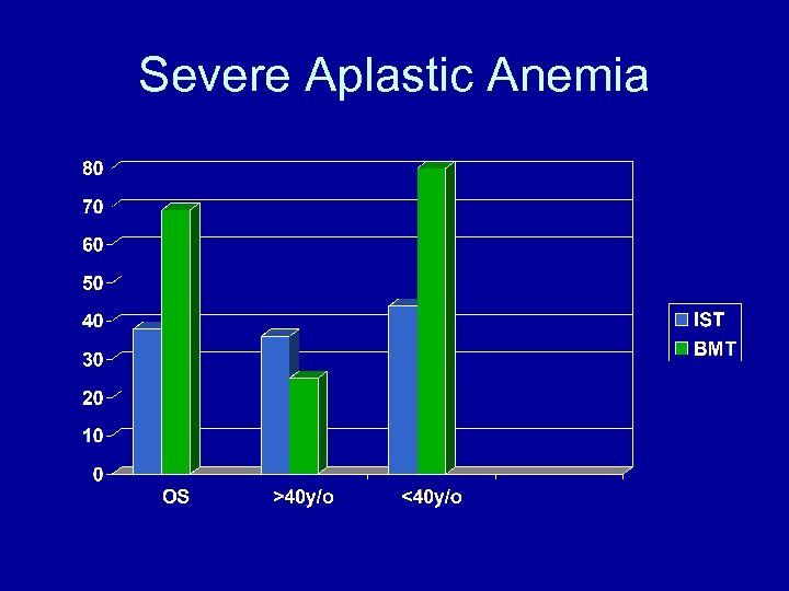 Severe Aplastic Anemia 