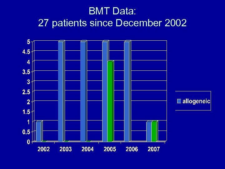 BMT Data: 27 patients since December 2002 
