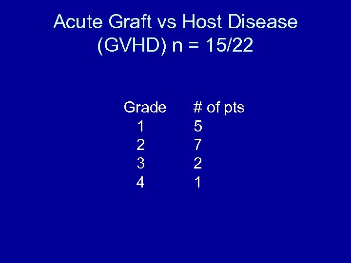 Acute Graft vs Host Disease (GVHD) n = 15/22 Grade 1 2 3 4