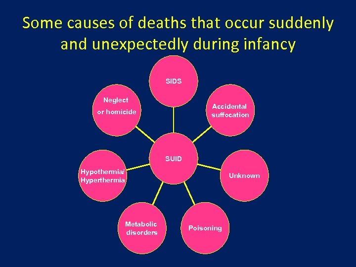 Some causes of deaths that occur suddenly and unexpectedly during infancy SIDS Neglect Accidental