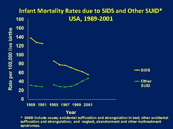 Infant Mortality Rates due to SIDS and Other SUID* USA, 1989 -2001 * SUID