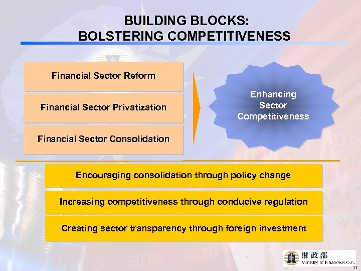 BUILDING BLOCKS: BOLSTERING COMPETITIVENESS Financial Sector Reform Financial Sector Privatization Enhancing Sector Competitiveness Financial