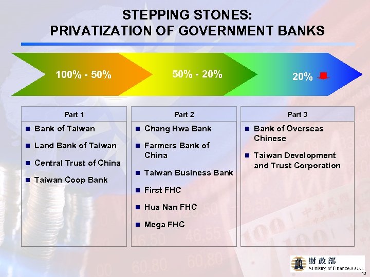 STEPPING STONES: PRIVATIZATION OF GOVERNMENT BANKS 50% - 20% 100% - 50% Part 1