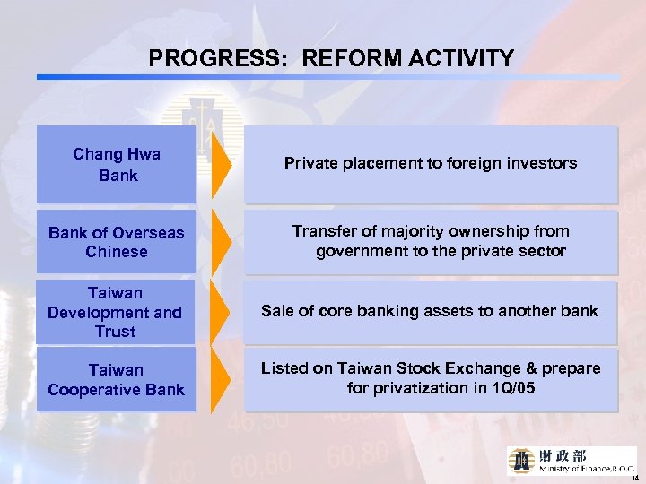 PROGRESS: REFORM ACTIVITY Chang Hwa Bank Private placement to foreign investors Bank of Overseas