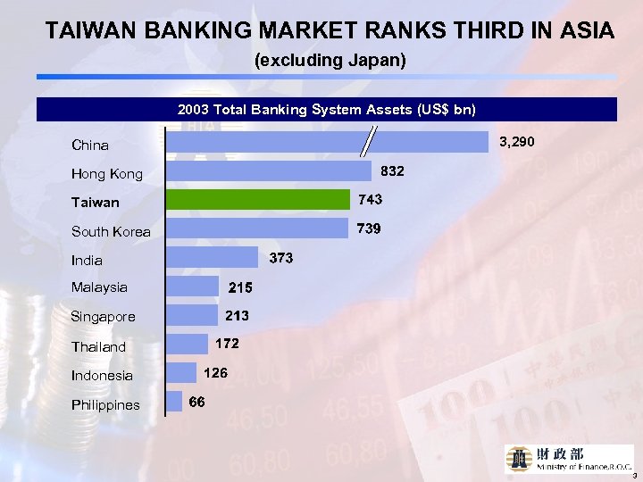 TAIWAN BANKING MARKET RANKS THIRD IN ASIA (excluding Japan) 2003 Total Banking System Assets