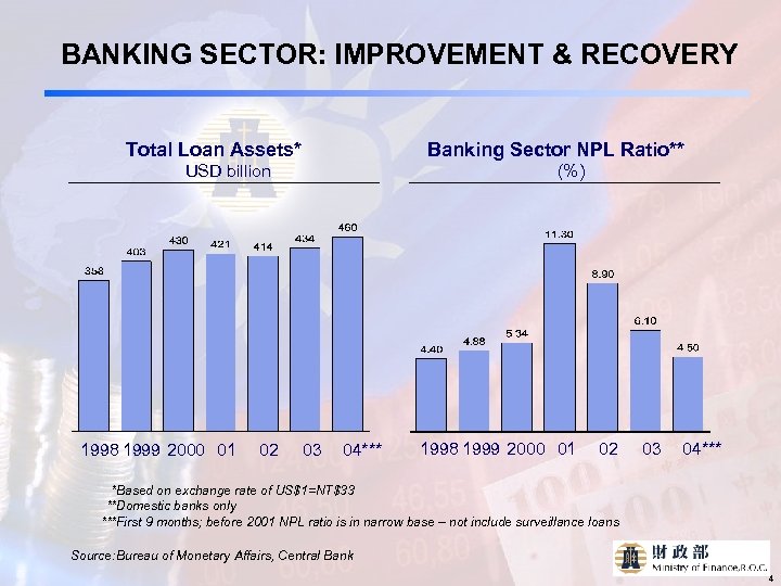 BANKING SECTOR: IMPROVEMENT & RECOVERY Total Loan Assets* Banking Sector NPL Ratio** USD billion
