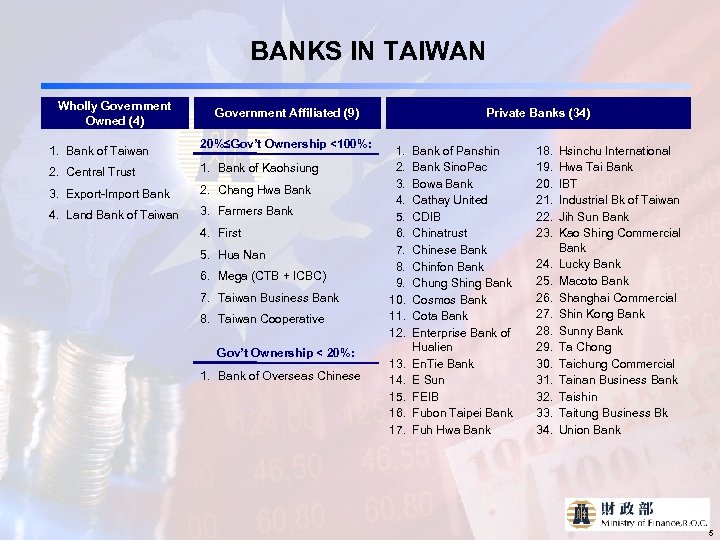 BANKS IN TAIWAN Wholly Government Owned (4) 1. Bank of Taiwan Government Affiliated (9)