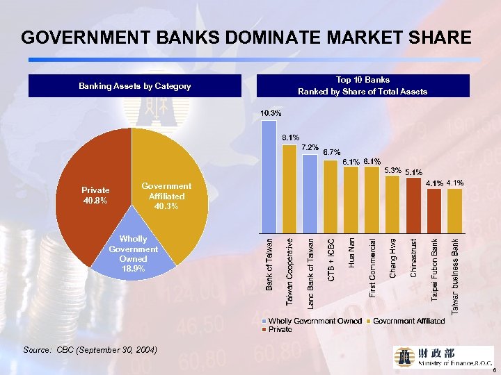 GOVERNMENT BANKS DOMINATE MARKET SHARE Banking Assets by Category Private 40. 8% Top 10