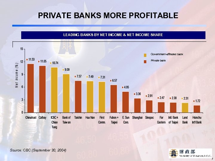 PRIVATE BANKS MORE PROFITABLE LEADING BANKS BY NET INCOME & NET INCOME SHARE Government-affiliated