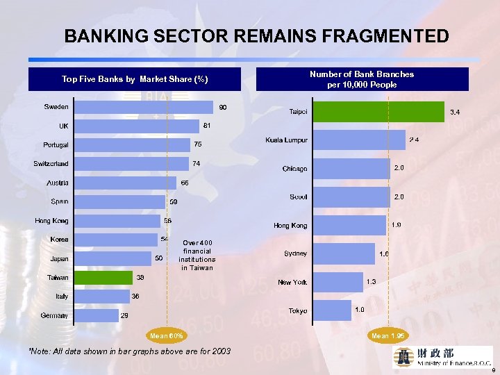 BANKING SECTOR REMAINS FRAGMENTED Top Five Banks by Market Share (%) Number of Bank