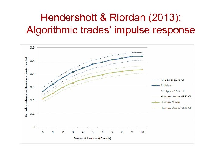 Hendershott & Riordan (2013): Algorithmic trades’ impulse response 