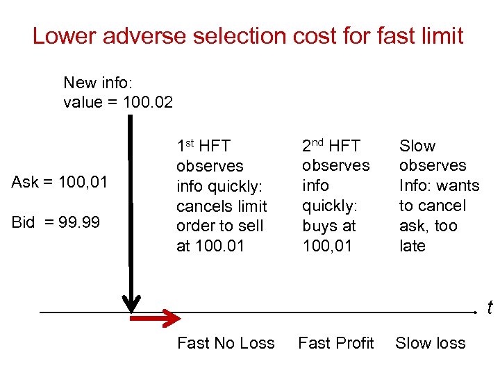 Lower adverse selection cost for fast limit New info: value = 100. 02 Ask