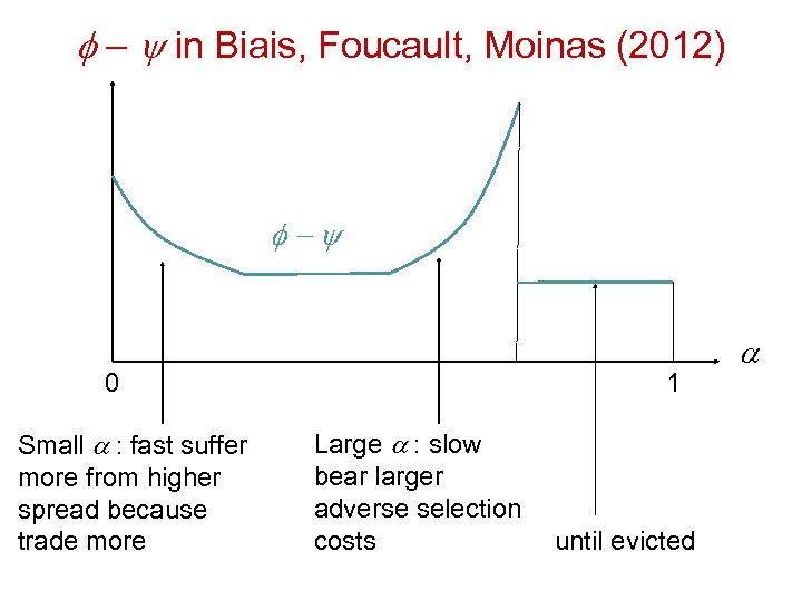 f – y in Biais, Foucault, Moinas (2012) f-y 0 Small a : fast