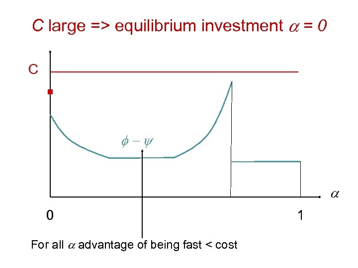 C large => equilibrium investment a = 0 C . f-y a 0 For