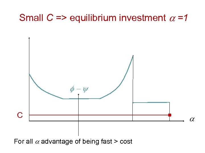 Small C => equilibrium investment a =1 f-y C For all a advantage of