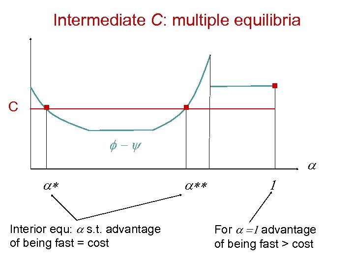 Intermediate C: multiple equilibria C . . . f-y a a* Interior equ: a