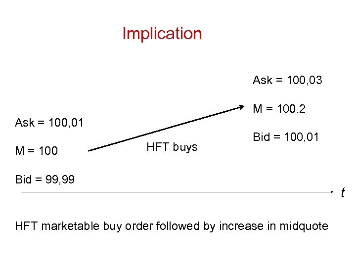 Implication Ask = 100, 03 M = 100. 2 Ask = 100, 01 M