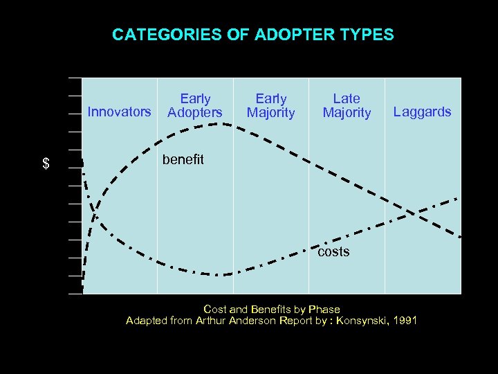CATEGORIES OF ADOPTER TYPES Innovators $ Early Adopters Early Majority Late Majority Laggards benefit