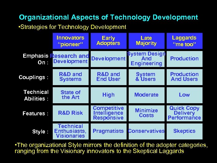 Organizational Aspects of Technology Development • Strategies for Technology Development Innovators “pioneer” Early Adopters