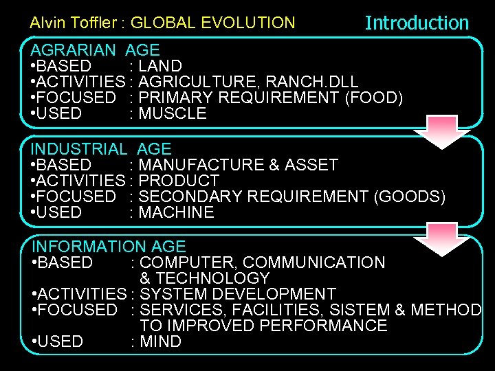 Alvin Toffler : GLOBAL EVOLUTION Introduction AGRARIAN AGE • BASED : LAND • ACTIVITIES