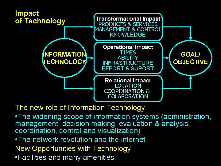 Impact of Technology INFORMATION TECHNOLOGY Transformational Impact PRODUCTS & SERVICES MANAGEMENT & CONTROL KNOWLEDGE