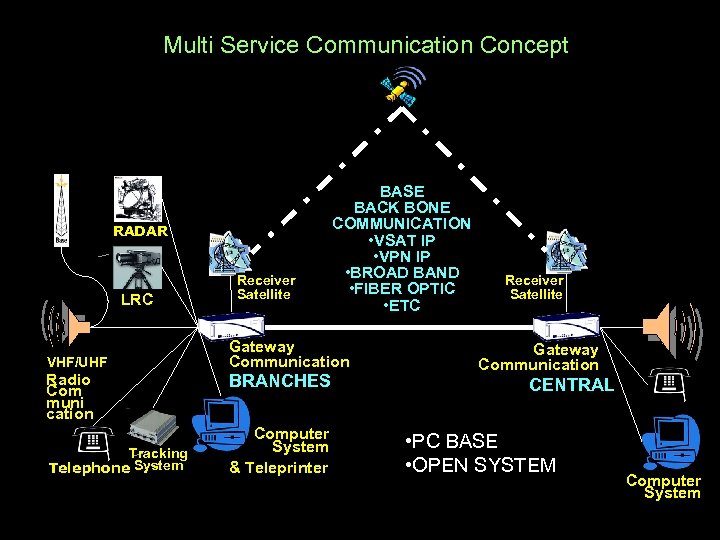 Multi Service Communication Concept RADAR LRC VHF/UHF Radio Com muni cation Tracking Telephone System