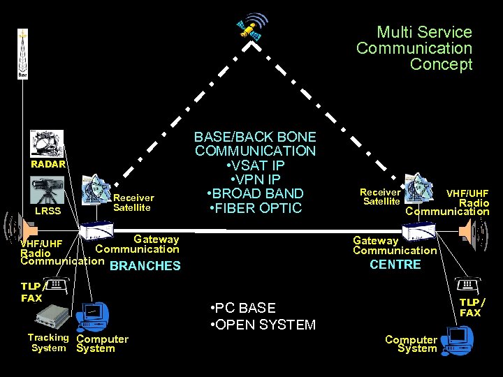Multi Service Communication Concept RADAR LRSS Receiver Satellite BASE/BACK BONE COMMUNICATION • VSAT IP