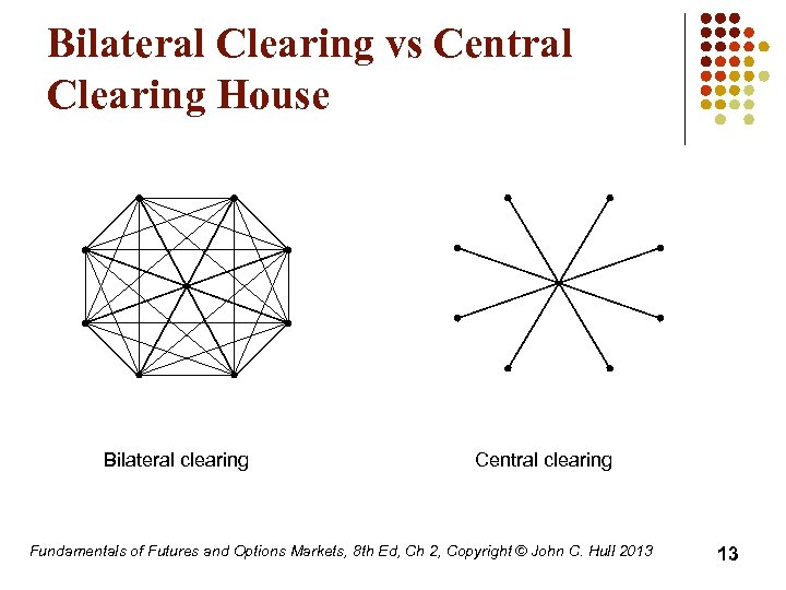 Bilateral Clearing vs Central Clearing House Bilateral clearing Central clearing Fundamentals of Futures and
