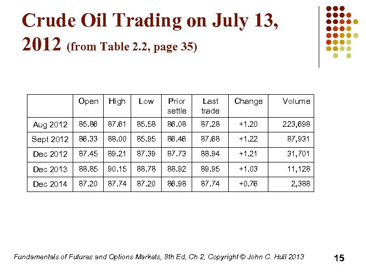 Crude Oil Trading on July 13, 2012 (from Table 2. 2, page 35) Open